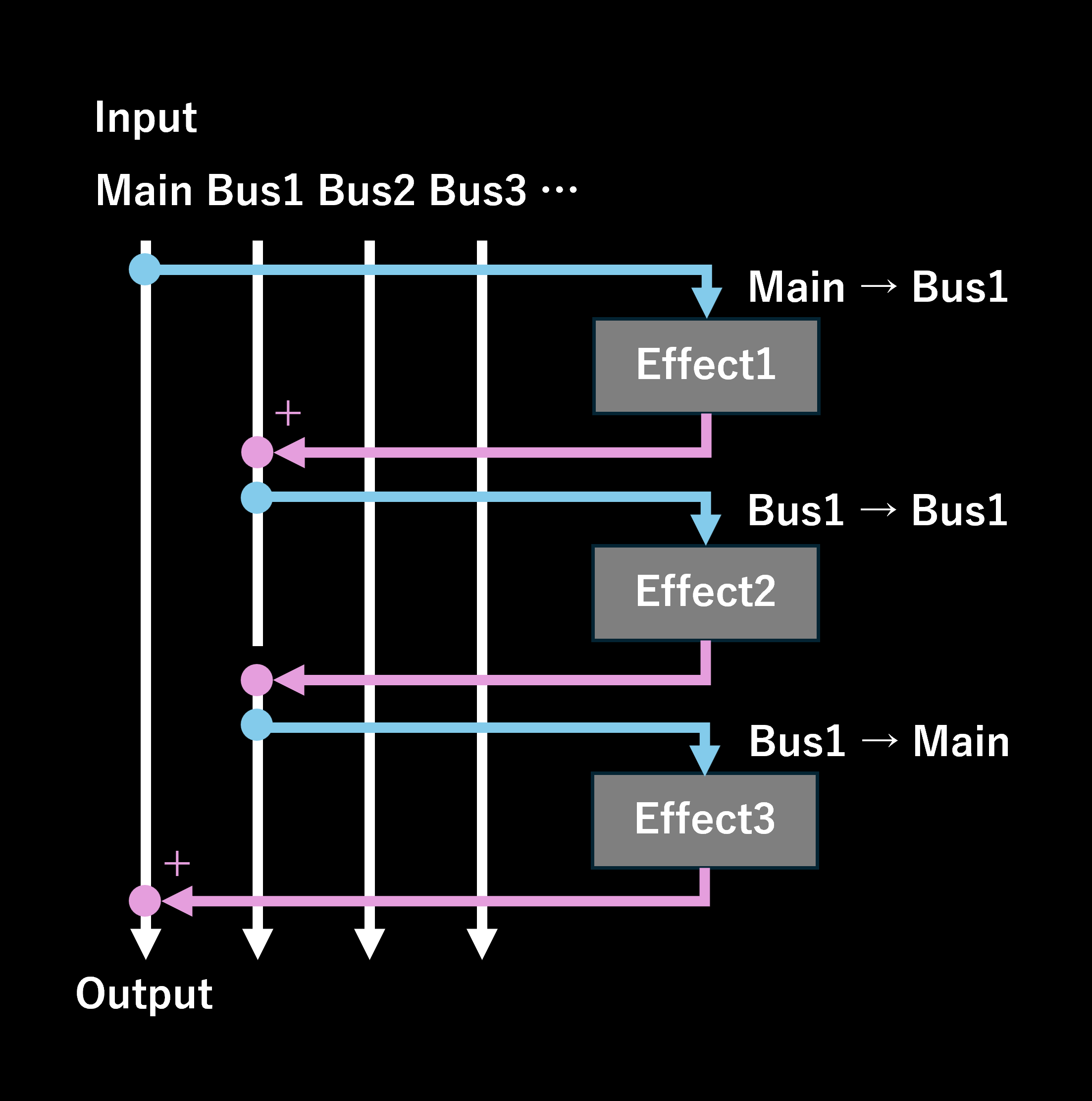 Bus Function